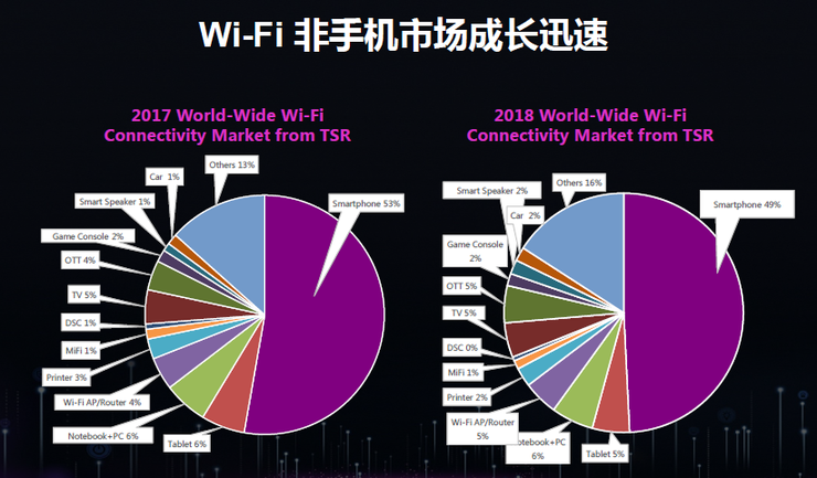 為什么5G時代Wi-Fi不會消亡反而將更加重要？
